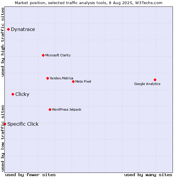 Market position of Clicky vs. Dynatrace vs. Specific Click