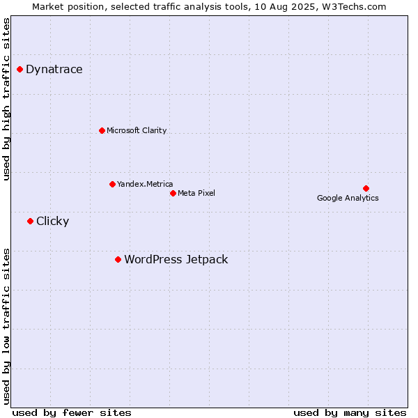 Market position of WordPress Jetpack vs. Clicky vs. Dynatrace