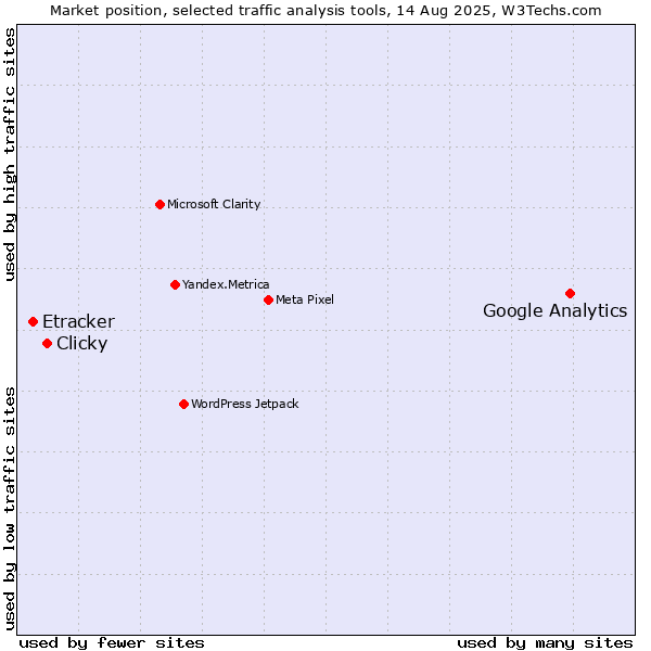 Market position of Google Analytics vs. Clicky vs. Etracker