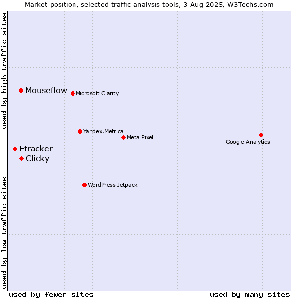 Market position of Clicky vs. Mouseflow vs. Etracker