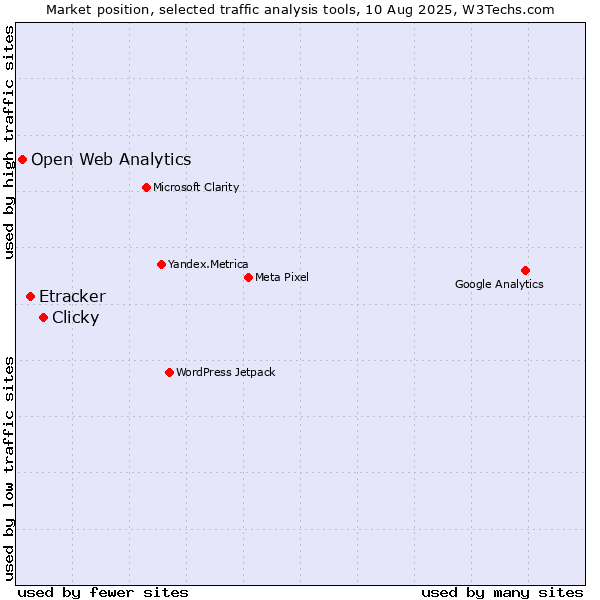 Market position of Clicky vs. Etracker vs. Open Web Analytics
