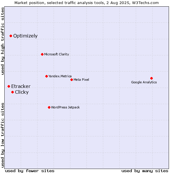 Market position of Clicky vs. Optimizely vs. Etracker