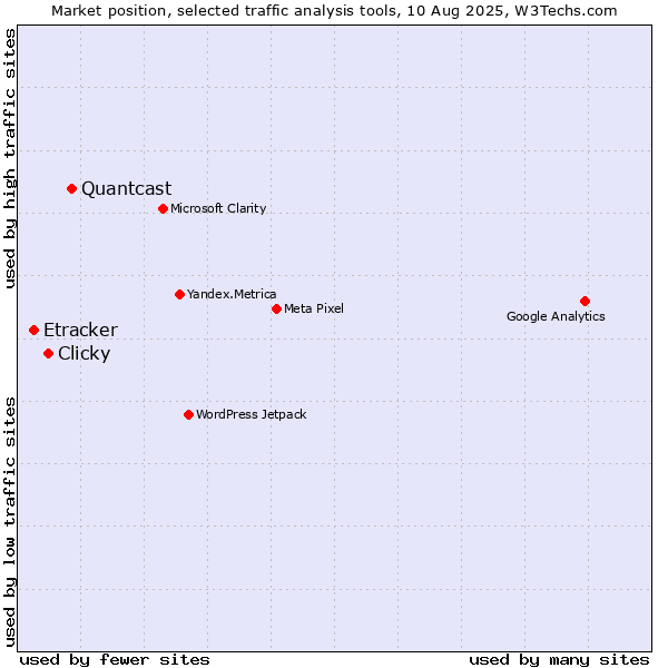Market position of Quantcast vs. Clicky vs. Etracker