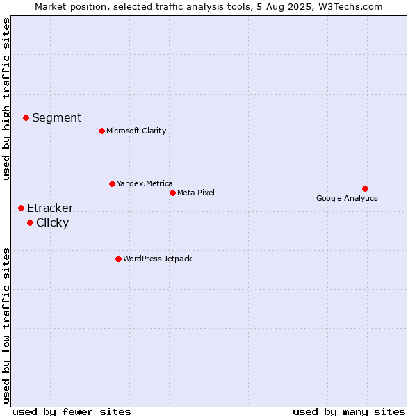 Market position of Clicky vs. Segment vs. Etracker