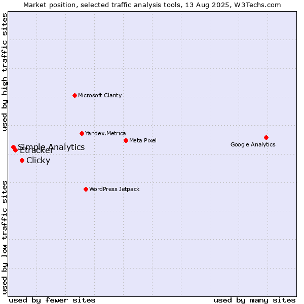 Market position of Clicky vs. Etracker vs. Simple Analytics