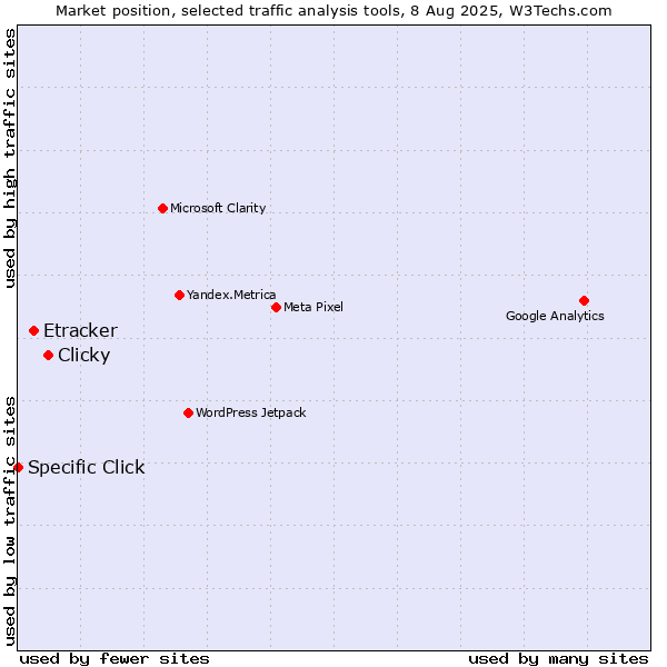 Market position of Clicky vs. Etracker vs. Specific Click