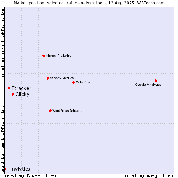 Market position of Clicky vs. Etracker vs. Tinylytics