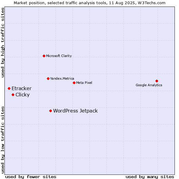 Market position of WordPress Jetpack vs. Clicky vs. Etracker