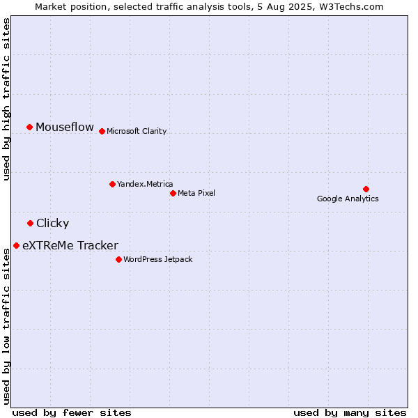 Market position of Clicky vs. Mouseflow vs. eXTReMe Tracker