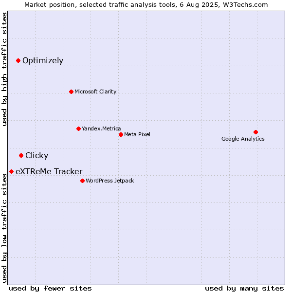 Market position of Clicky vs. Optimizely vs. eXTReMe Tracker