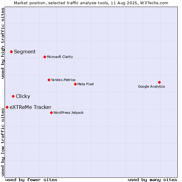 Market position of Clicky vs. Segment vs. eXTReMe Tracker