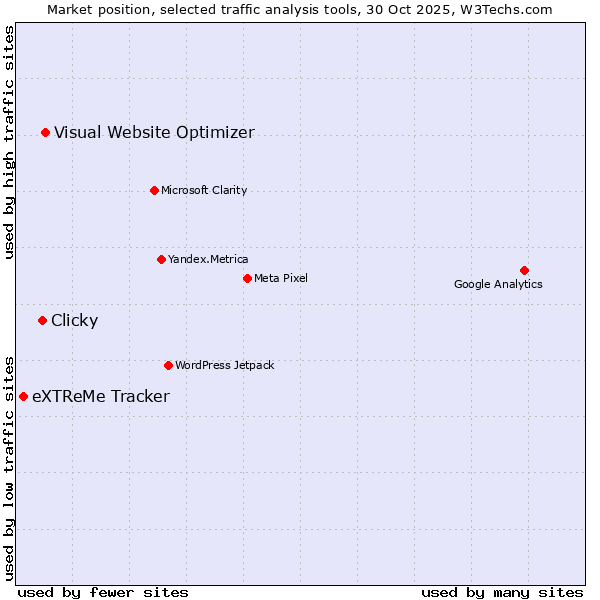 Market position of Visual Website Optimizer vs. Clicky vs. eXTReMe Tracker