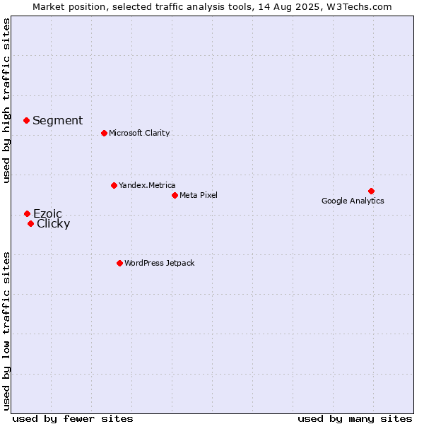 Market position of Clicky vs. Ezoic vs. Segment