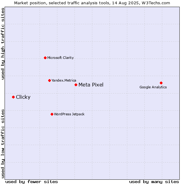 Market position of Meta Pixel vs. Clicky