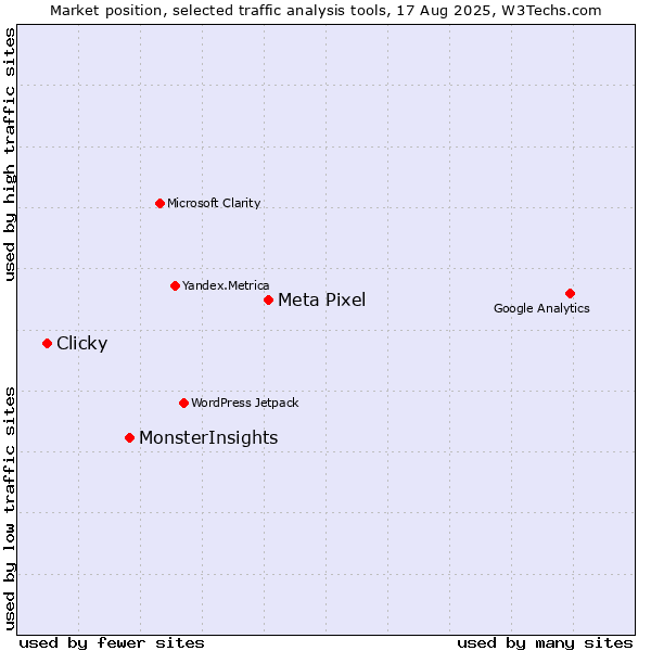 Market position of Meta Pixel vs. MonsterInsights vs. Clicky