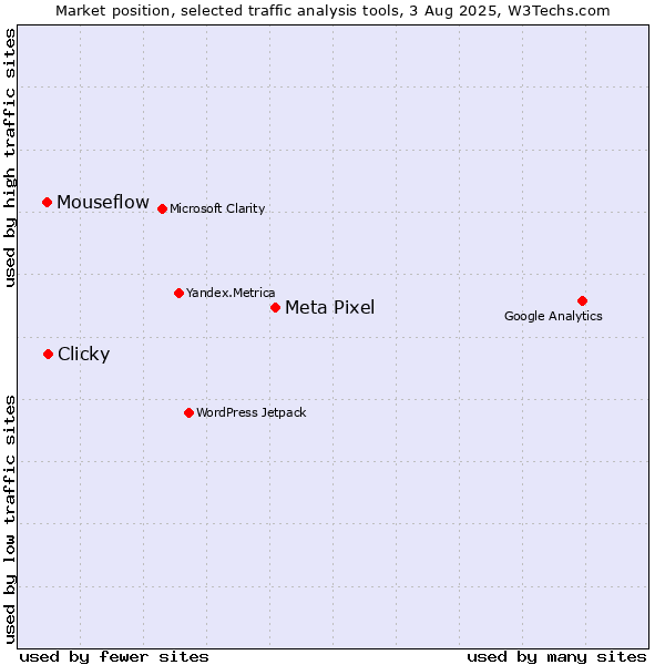 Market position of Meta Pixel vs. Clicky vs. Mouseflow