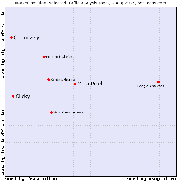 Market position of Meta Pixel vs. Clicky vs. Optimizely