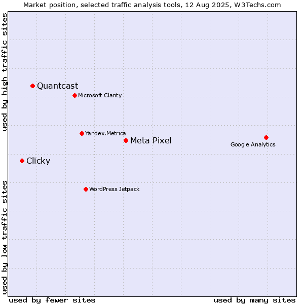 Market position of Meta Pixel vs. Quantcast vs. Clicky