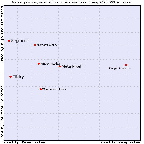 Market position of Meta Pixel vs. Clicky vs. Segment