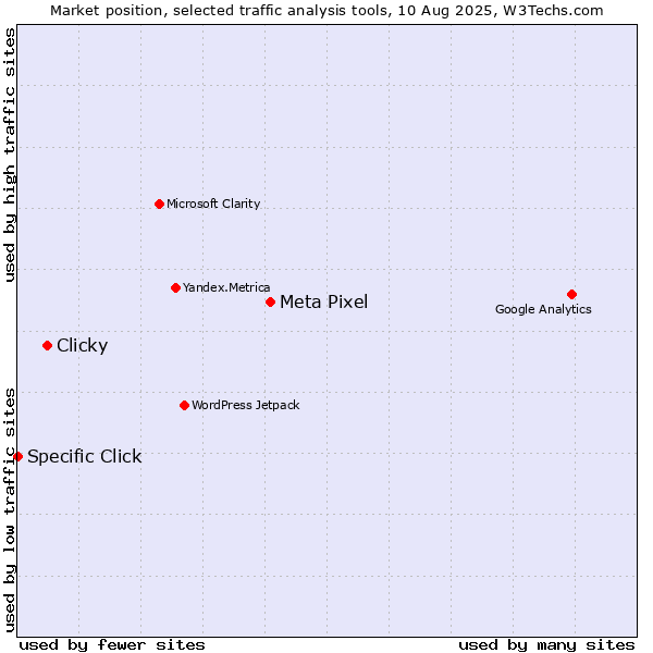 Market position of Meta Pixel vs. Clicky vs. Specific Click