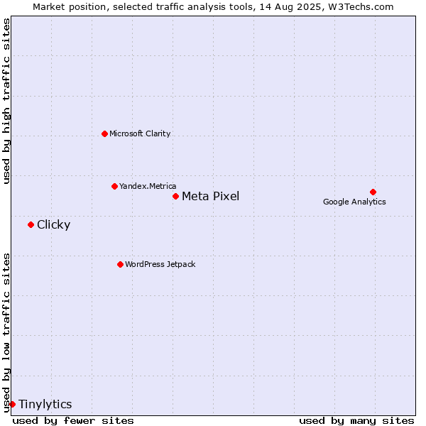 Market position of Meta Pixel vs. Clicky vs. Tinylytics