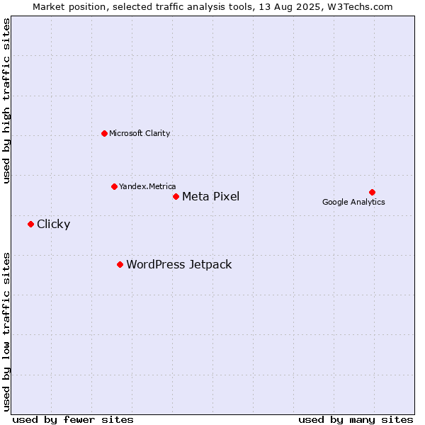 Market position of Meta Pixel vs. WordPress Jetpack vs. Clicky