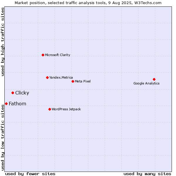 Market position of Clicky vs. Fathom
