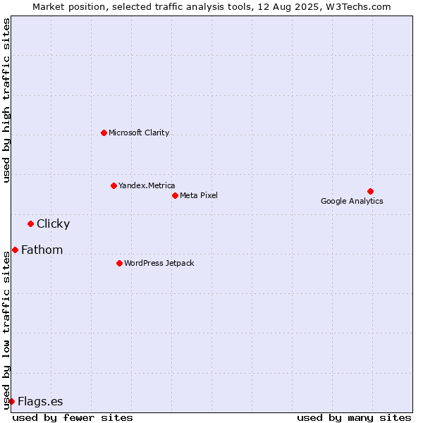 Market position of Clicky vs. Fathom vs. Flags.es