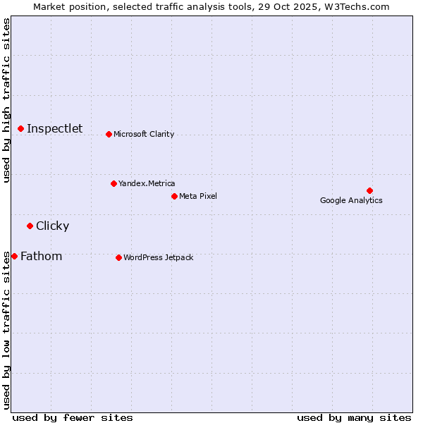 Market position of Clicky vs. Inspectlet vs. Fathom