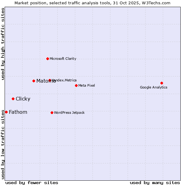 Market position of Matomo vs. Clicky vs. Fathom