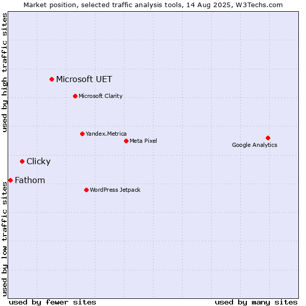 Market position of Microsoft UET vs. Clicky vs. Fathom