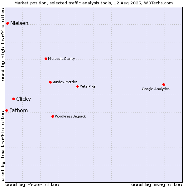 Market position of Clicky vs. Nielsen vs. Fathom