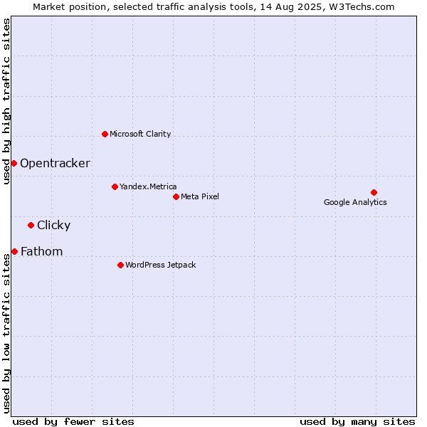 Market position of Clicky vs. Fathom vs. Opentracker