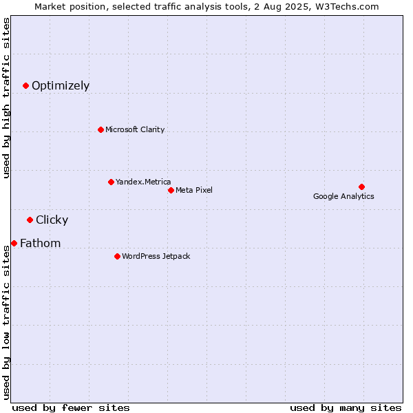 Market position of Clicky vs. Optimizely vs. Fathom