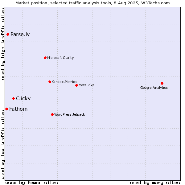 Market position of Clicky vs. Parse.ly vs. Fathom