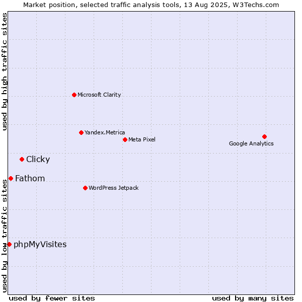 Market position of Clicky vs. Fathom vs. phpMyVisites