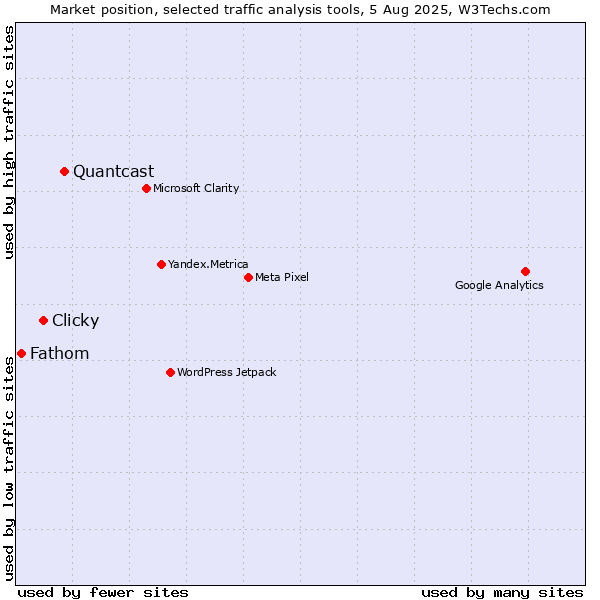 Market position of Quantcast vs. Clicky vs. Fathom