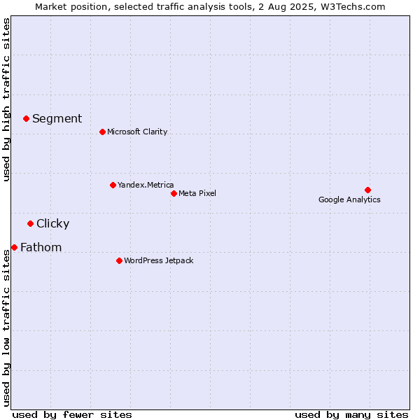 Market position of Clicky vs. Segment vs. Fathom