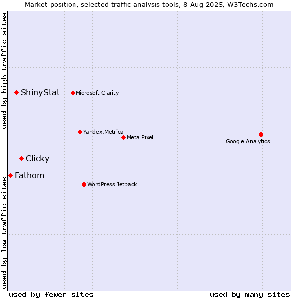 Market position of Clicky vs. ShinyStat vs. Fathom
