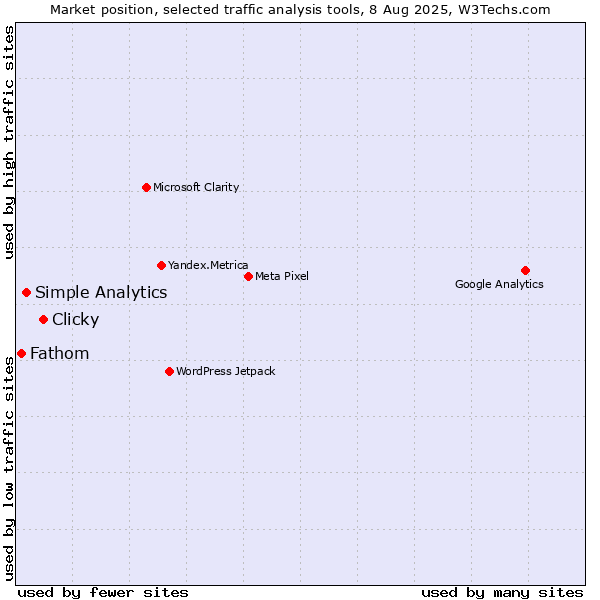 Market position of Clicky vs. Simple Analytics vs. Fathom