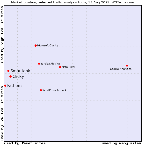 Market position of Clicky vs. Smartlook vs. Fathom