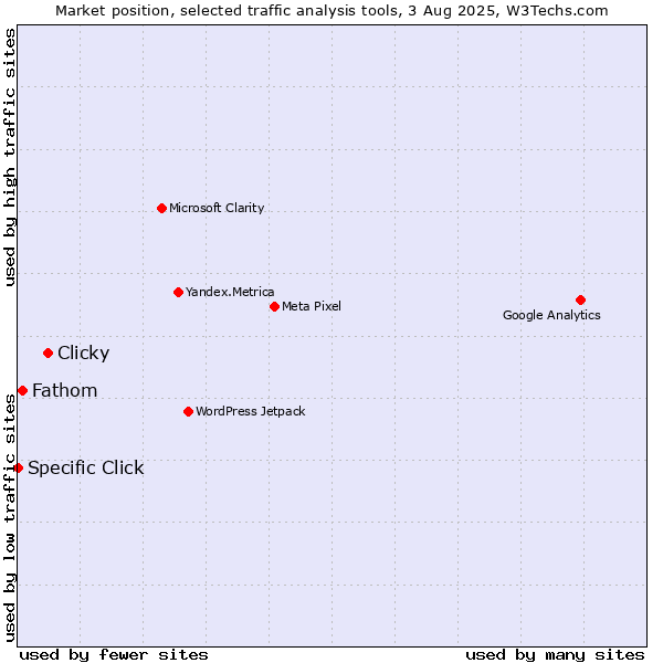 Market position of Clicky vs. Fathom vs. Specific Click