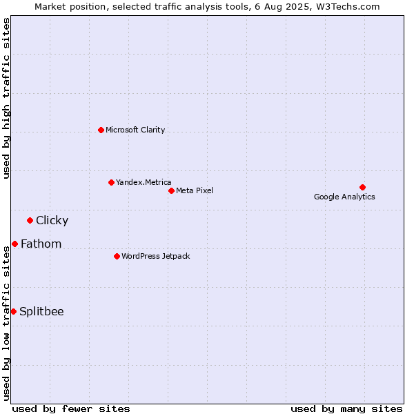 Market position of Clicky vs. Fathom vs. Splitbee