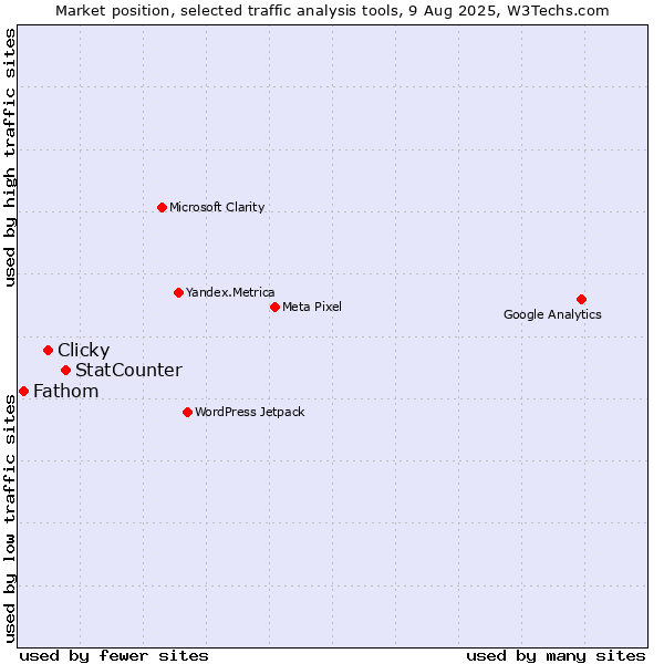 Market position of StatCounter vs. Clicky vs. Fathom