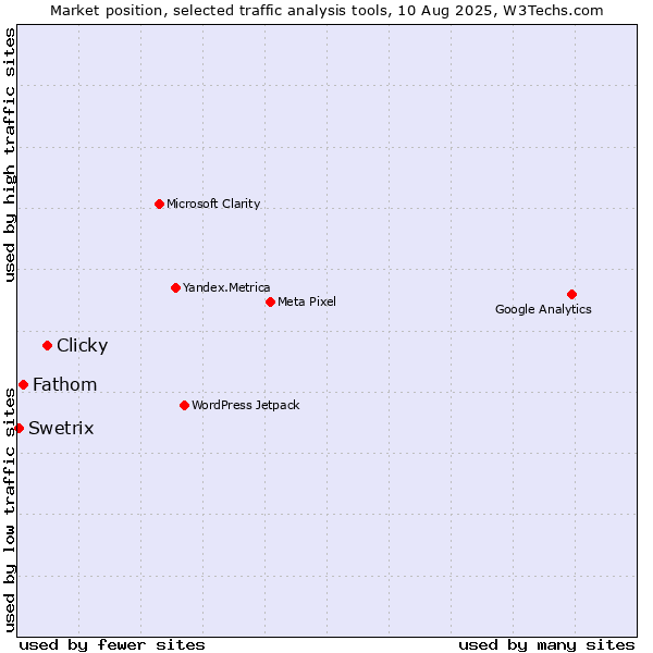 Market position of Clicky vs. Fathom vs. Swetrix