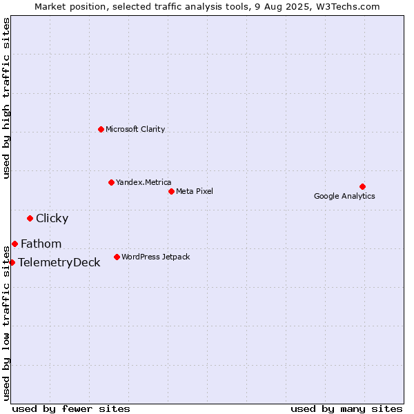 Market position of Clicky vs. Fathom vs. TelemetryDeck