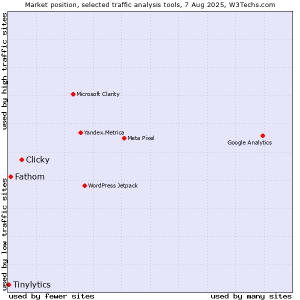 Market position of Clicky vs. Fathom vs. Tinylytics