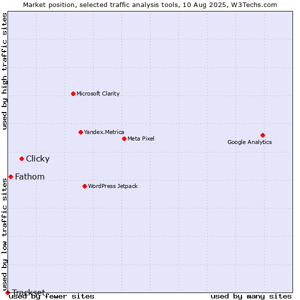 Market position of Clicky vs. Fathom vs. Trackset