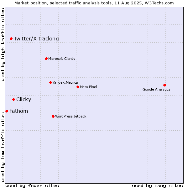 Market position of Clicky vs. Twitter/X tracking vs. Fathom