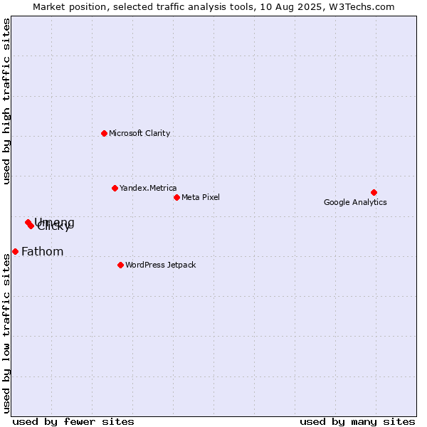 Market position of Clicky vs. Umeng vs. Fathom